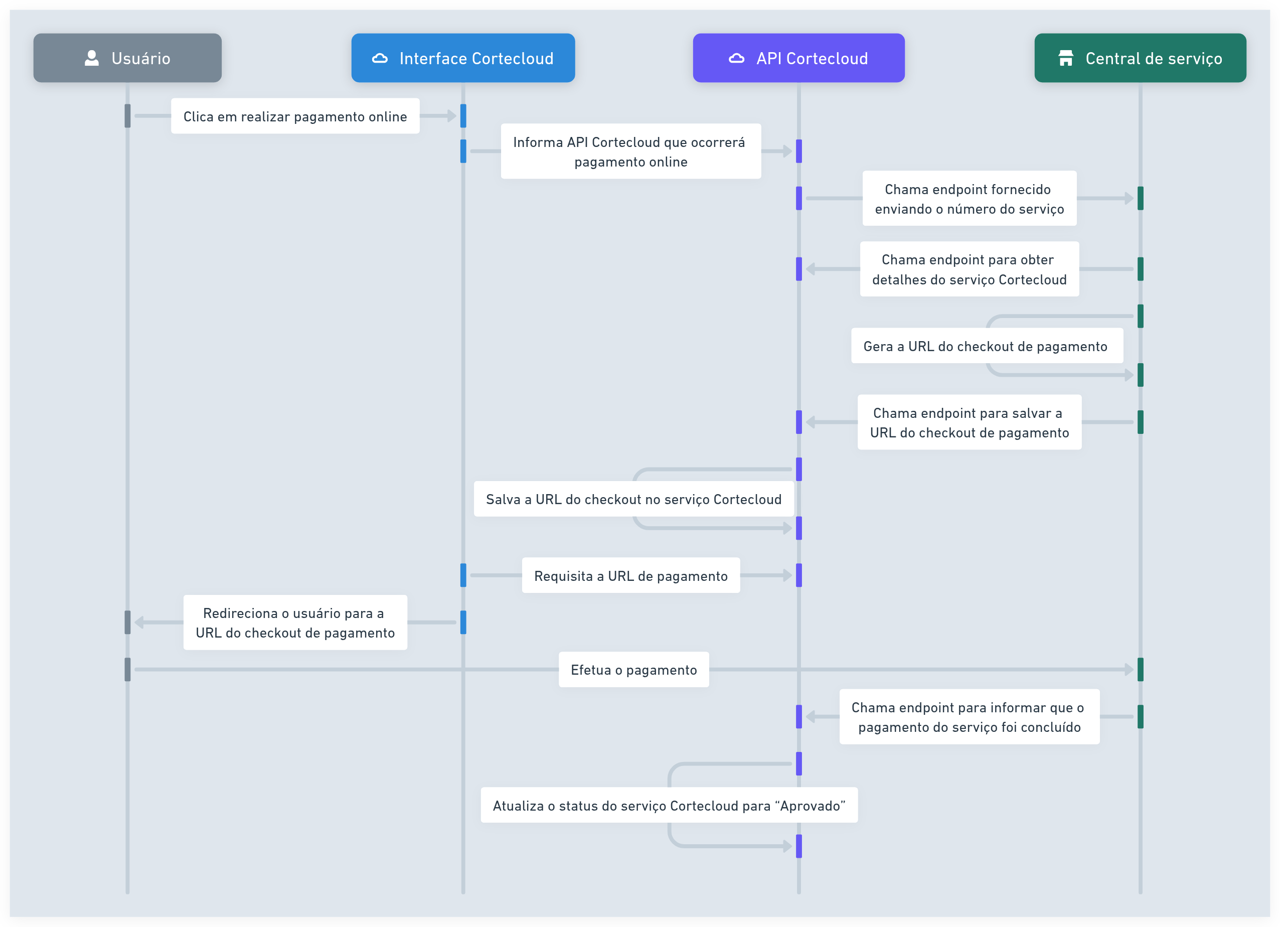 Online payment flow between the user, Cortecloud and the service center's system