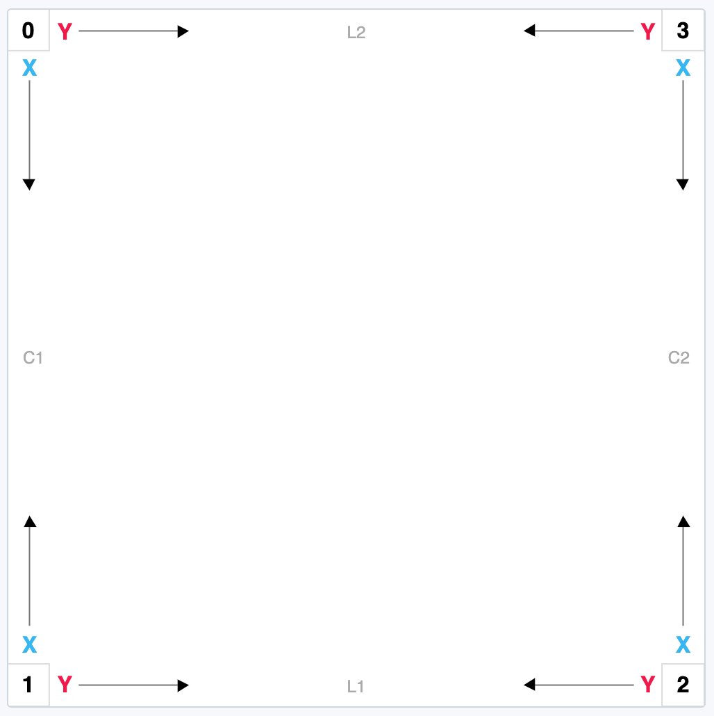 Pieza vista de frente con las esquinas 0 a 3, los ejes X e Y que parten de cada esquina y los lados C1, C2, L1 y L2